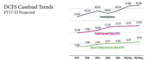 dcfs caseload