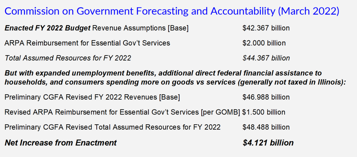 fy 2022 revenues