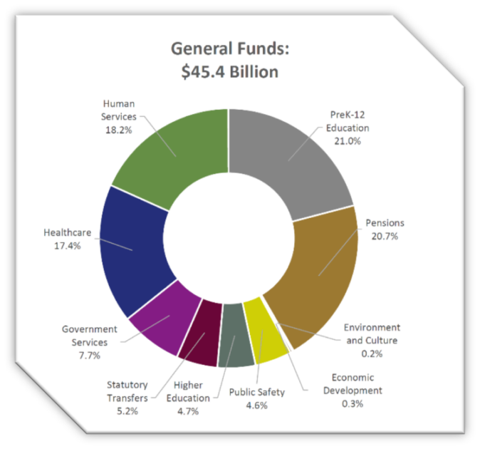 Proposed Fiscal Year 2023 State Budget | Children's Advocates For Change