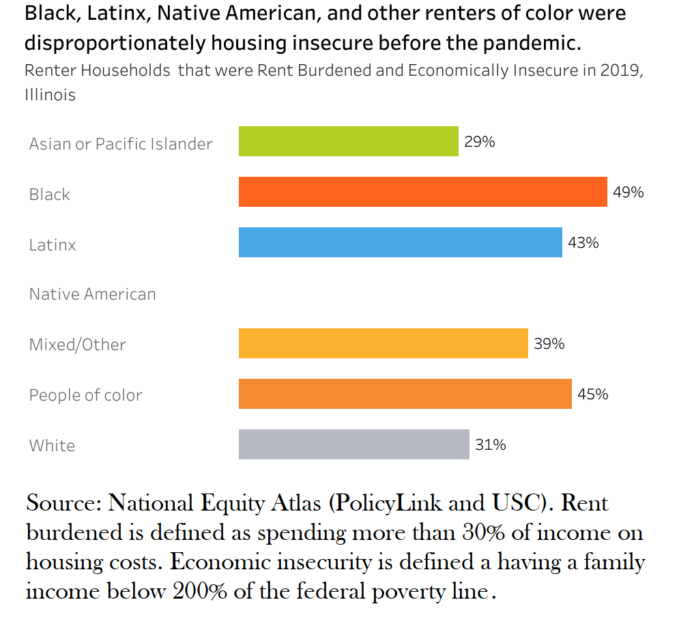 illinois rent burden