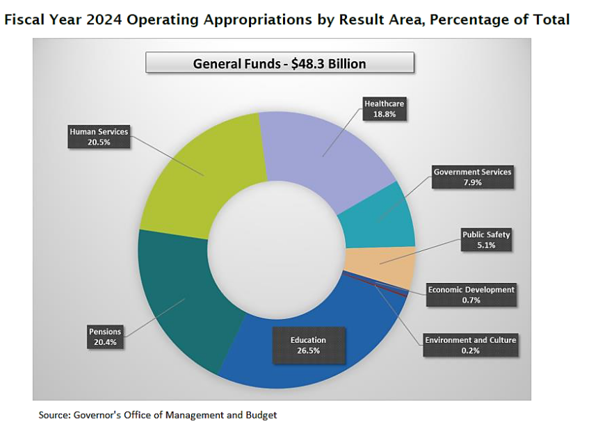 Proposed Fiscal Year 2024 State Budget Children's Advocates for Change